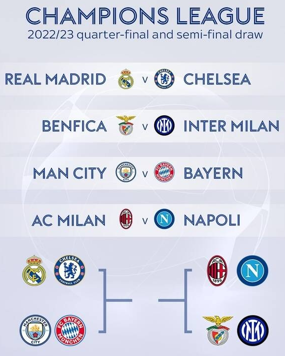 2022/23 시즌 UEFA 챔피언스리그 8강 대진 추점 및 대진표