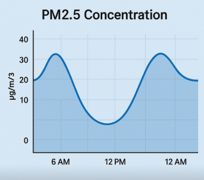 미세먼지 변화 그래프 , 시간대 흐름을 나타낸 사진