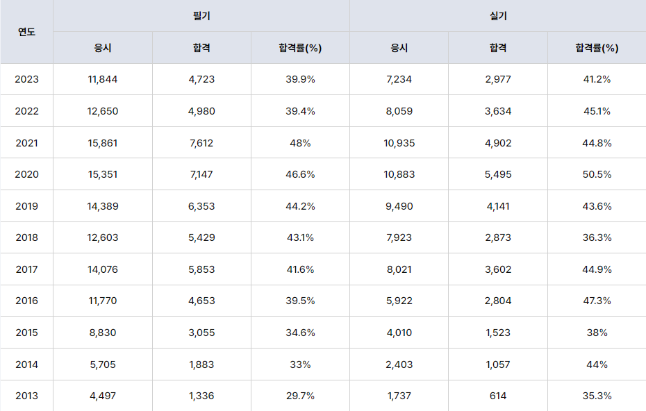 기계공학과 필수 자격증 일반기계기사 정보