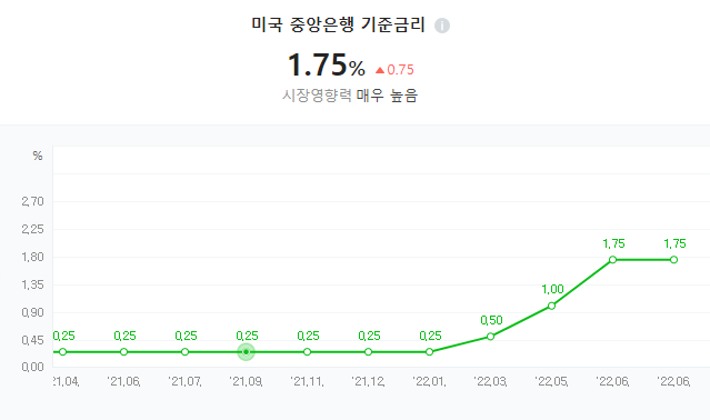 기준금리, 미국 기준 금리, 한국 기준 금리, 베이비 스텝, 빅 스텝, 자이언트 스텝, 물가 상승, 인플레이션, 한율, 주식, 부동산