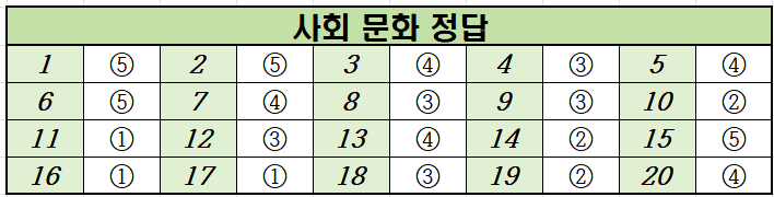 2024년-9월-고2-사회 문화-모의고사-정답
