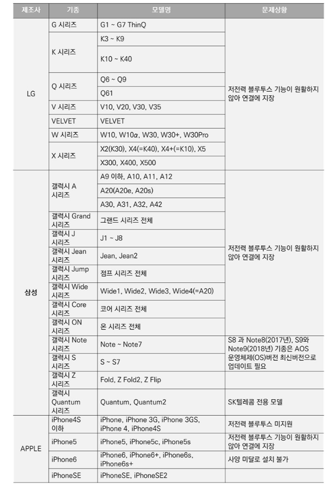 손목닥터 9988 참여 제한 기기 종류 안내