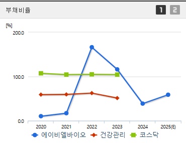에이비엘바이오 주가 부채비율