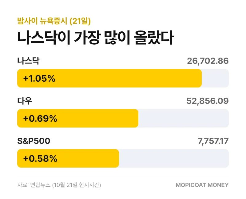 뉴욕증시 21일 다우 S&P500 나스닥 상승률 비교