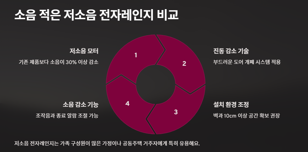 소음 적은 저소음 전자레인지 비교