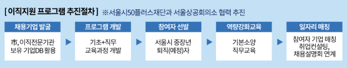 서울시50플러스 기업연계 일자리
