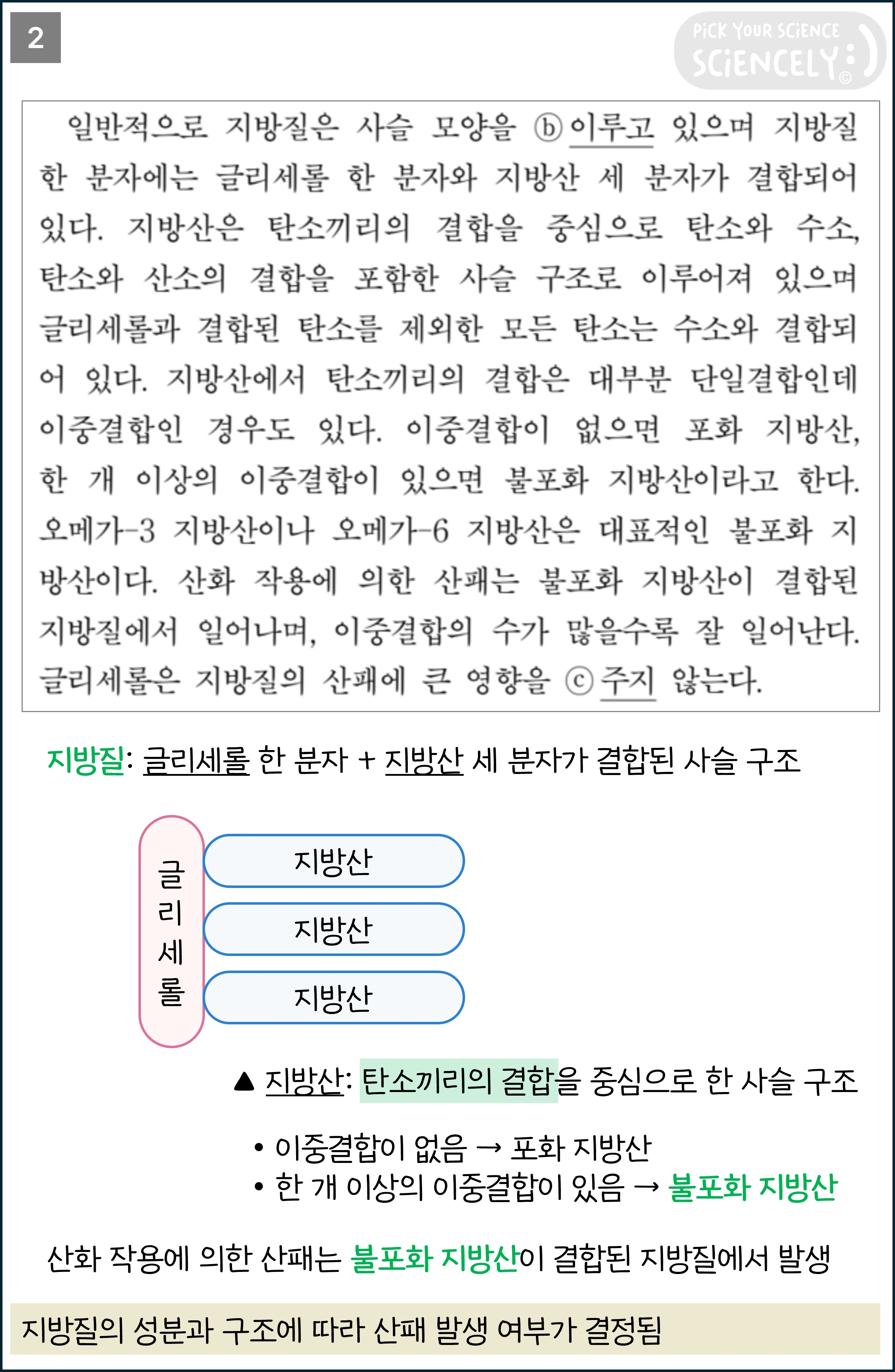 국어 독서 과학기술, 국어 비문학 과학기술, 16학년도 고3 9평 A형 Q19-21, 지방질의 산패, 일반적으로 지방질은 사슬 모양을 이루고 있으며 지방질 한 분자에는 글리세롤 한 분자와 지방산ㄴ 세 분자가 결합되어 있다.