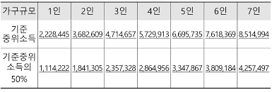 차상위계층 재산기준
