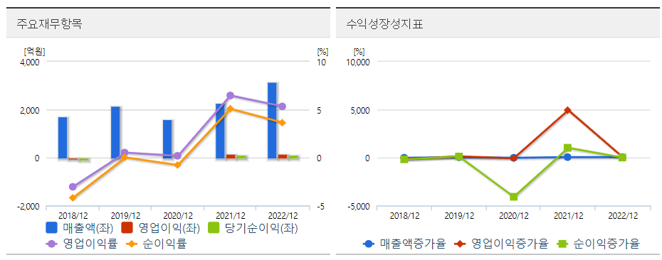 하이스틸 재무도표