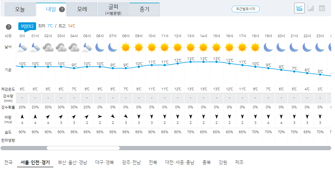 서울, 인천, 경기 12월 9일 토요일 오늘의 날씨 예보