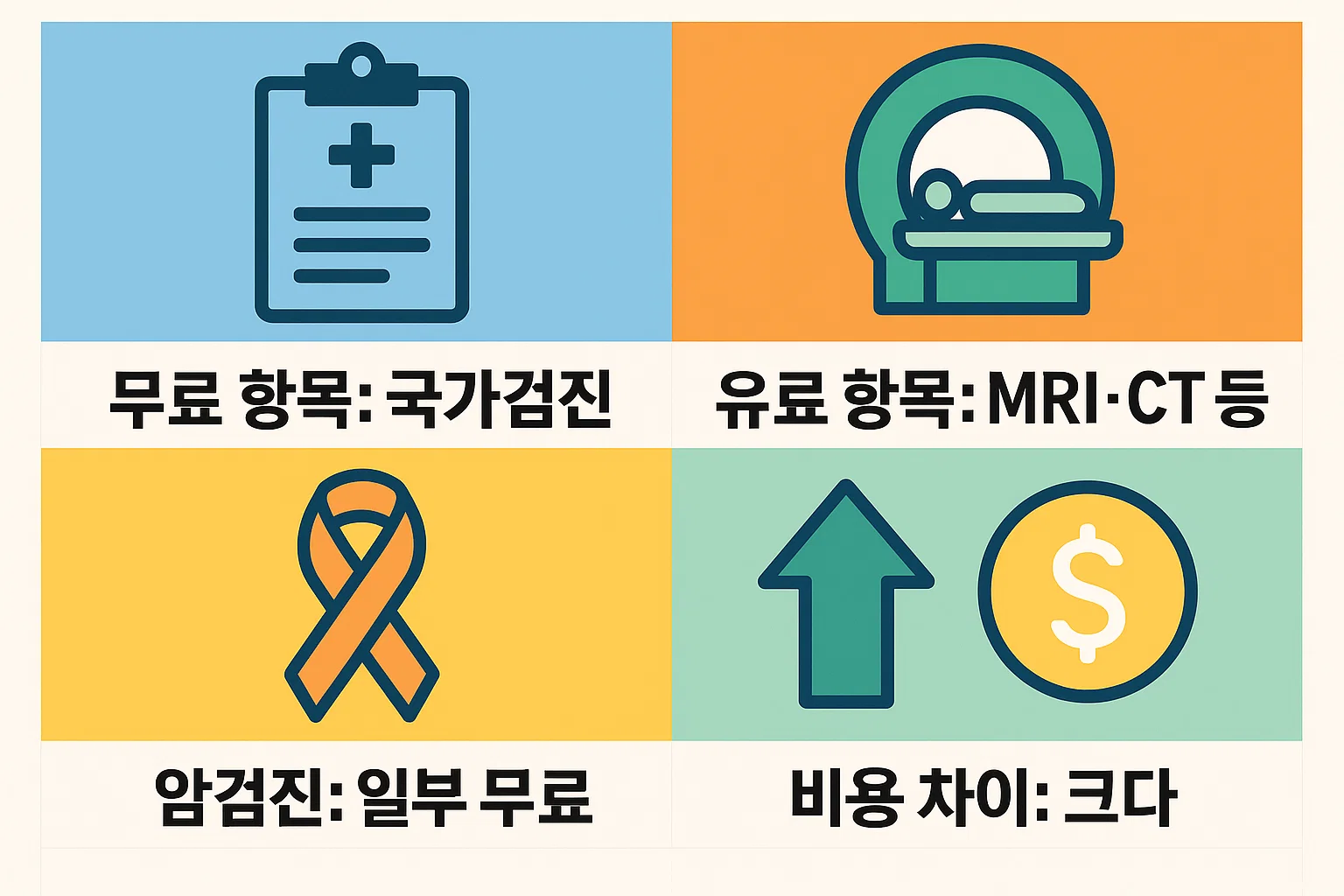 건강검진 비용 구성을 설명한 인포그래픽으로 무료항목에는 국가검진이 포함되고, 유료항목에는 MRI, CT 등이 있으며 암검진은 일부 무료로 제공되고 비용 차이가 큰 점을 강조합니다.