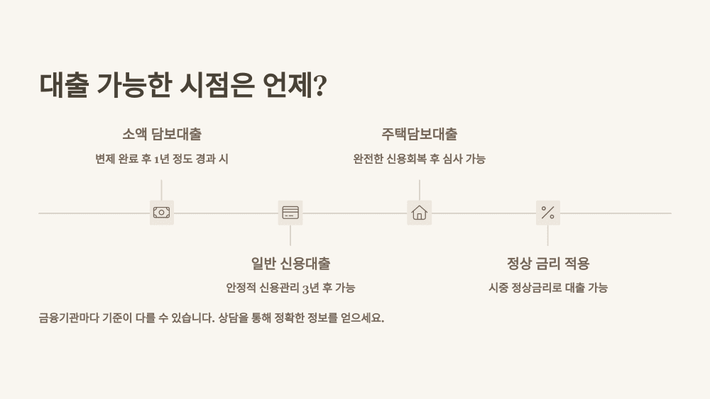 대출 가능한 시점은 언제?