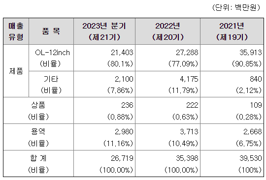 CXL 관련주 오로스테크놀로지 매출 현황