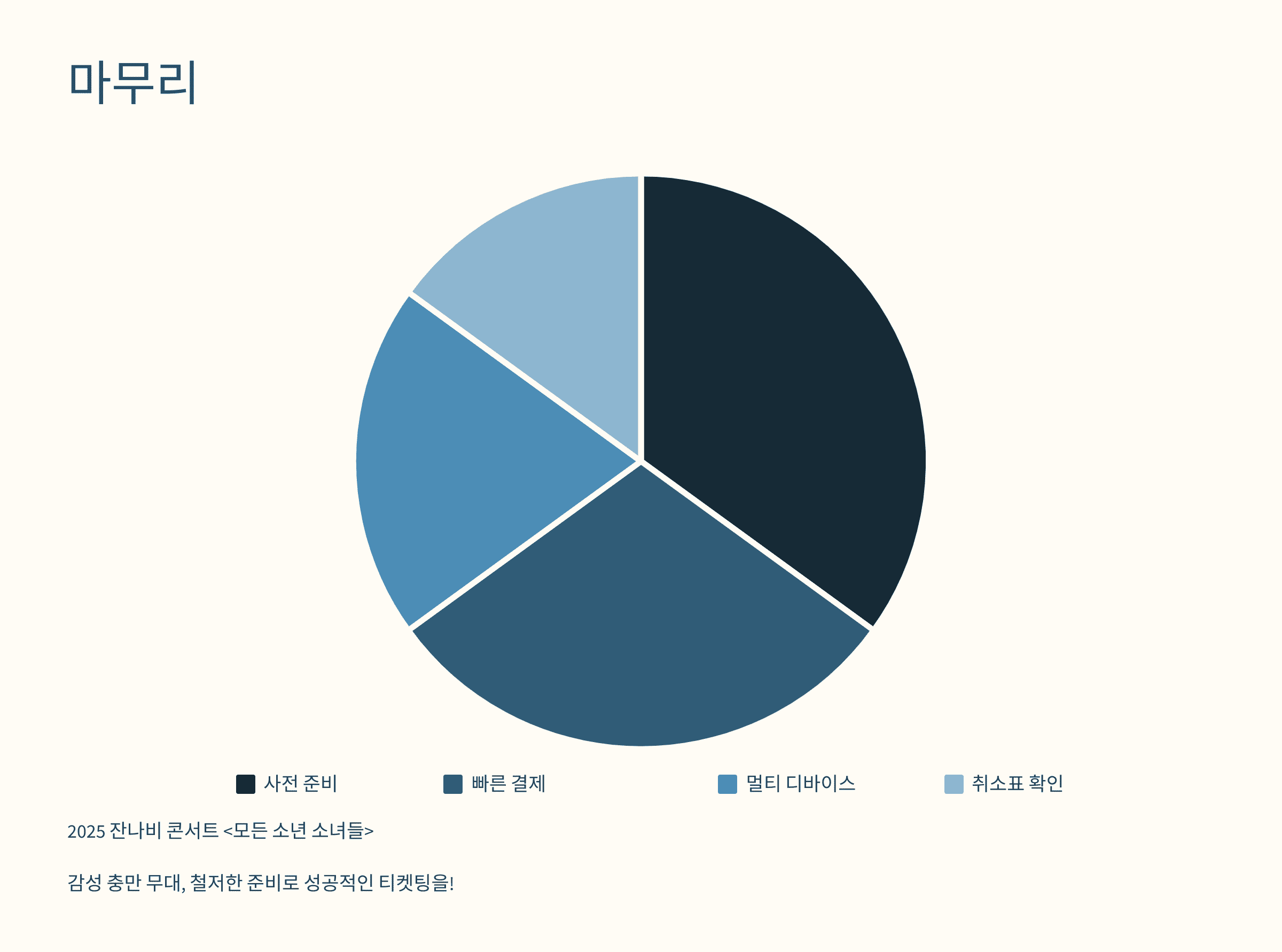 2025 잔나비 콘서트 티켓팅 성공 전략 총 정리
