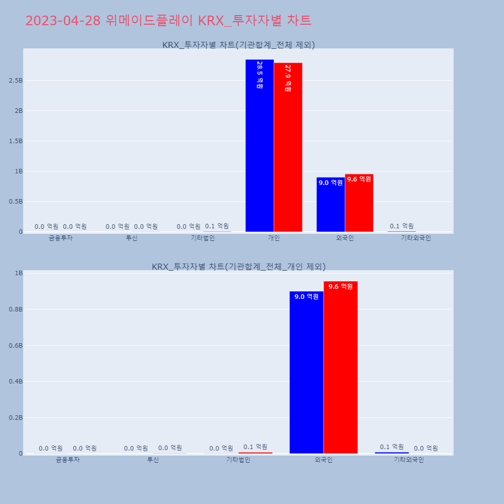 위메이드플레이_KRX_투자자별_차트