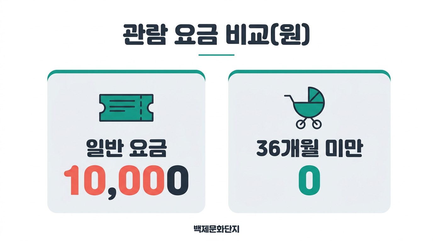부여 낙화놀이 관람 요금 비교(원)