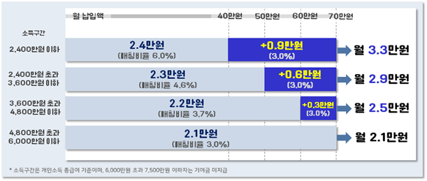 기여금 변동-정부 24 출저