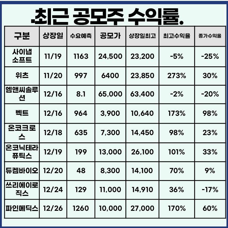 최근 공모주 수익률