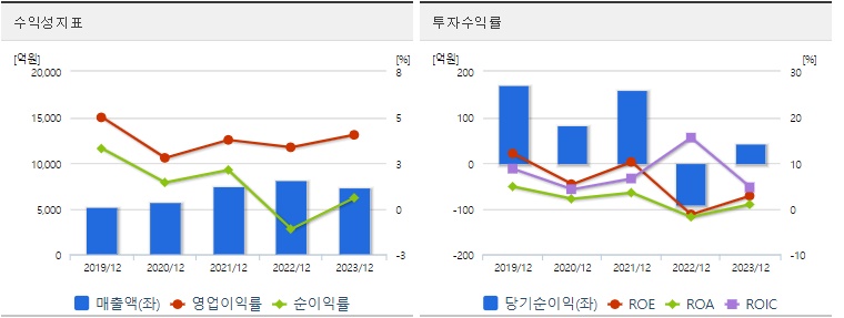LS에코에너지 주가 수익성