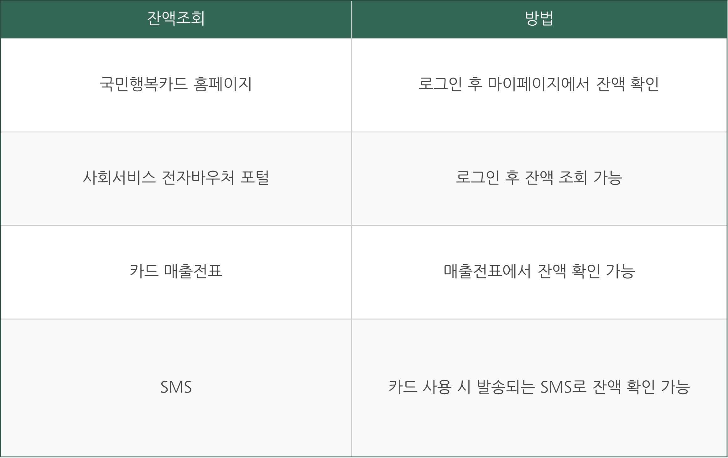 국민행복카드 신청 발급 혜택 정리 잔액조회