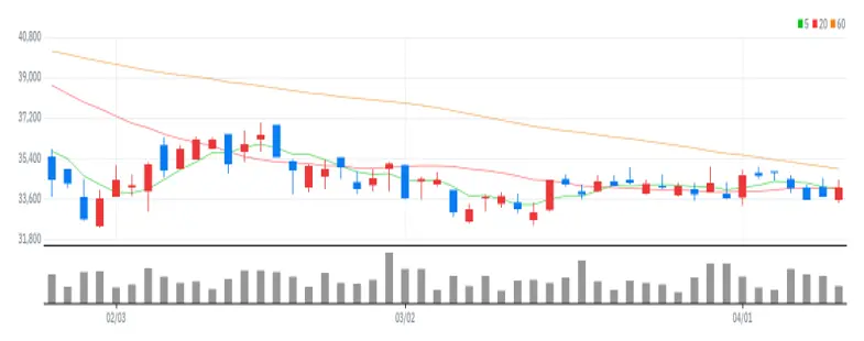 한국타이어앤테크놀로지 차트
