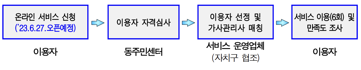 서울형 가사서비스 및 신청방법 알아보기