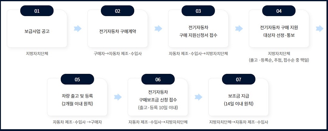 서울시 전기차 보조금 신청방법