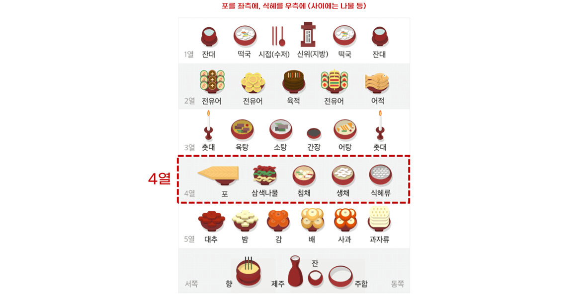 2024 설명절 제사 · 상차림 차례 간소화