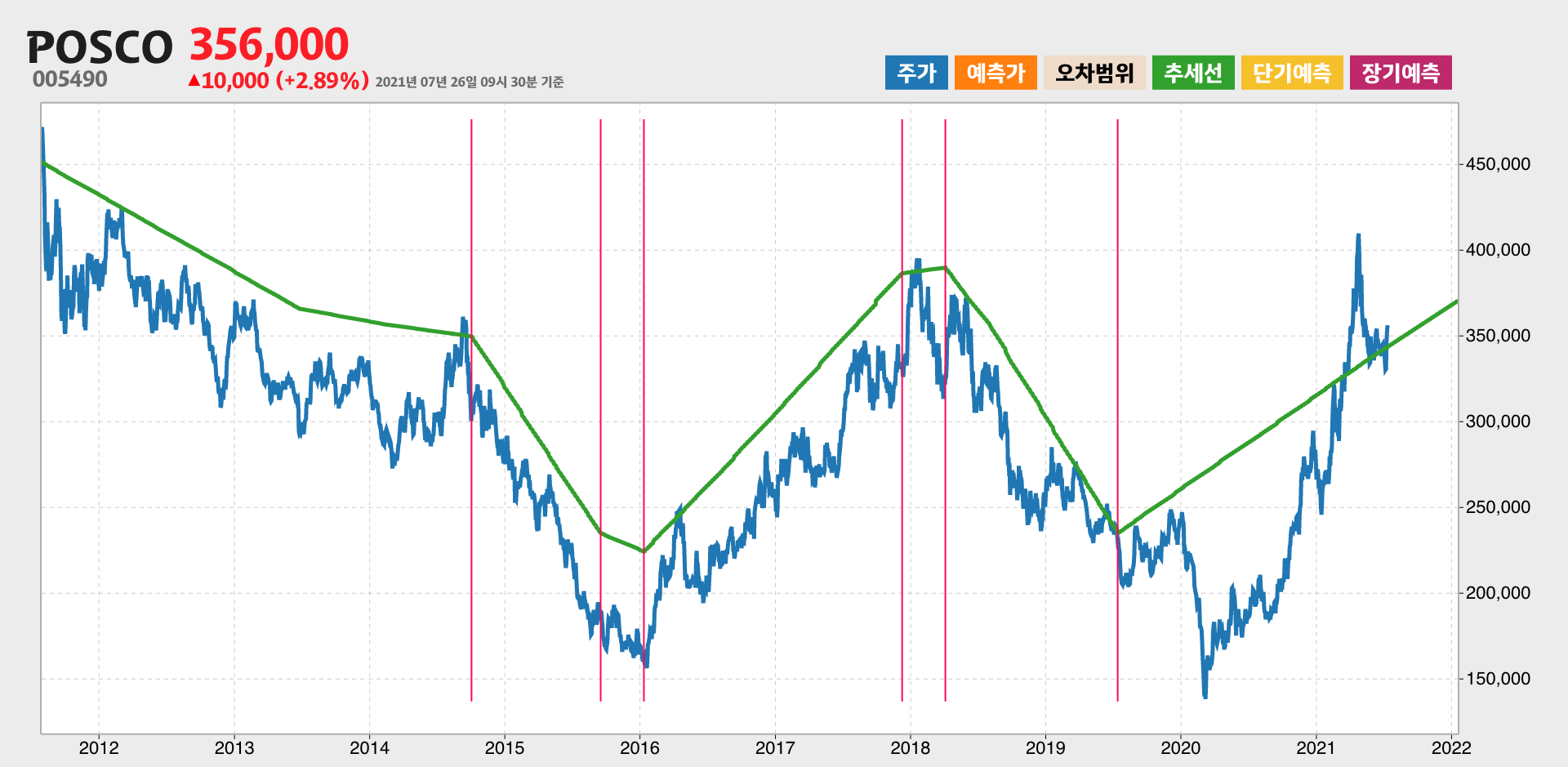 POSCO 10년간 추세