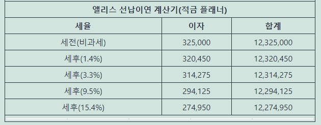 선납이연 1-11 이자