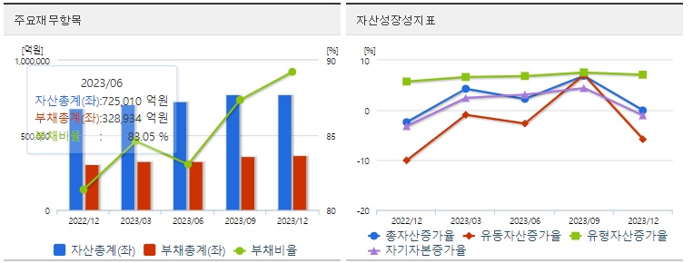 LG화학주식재무지표