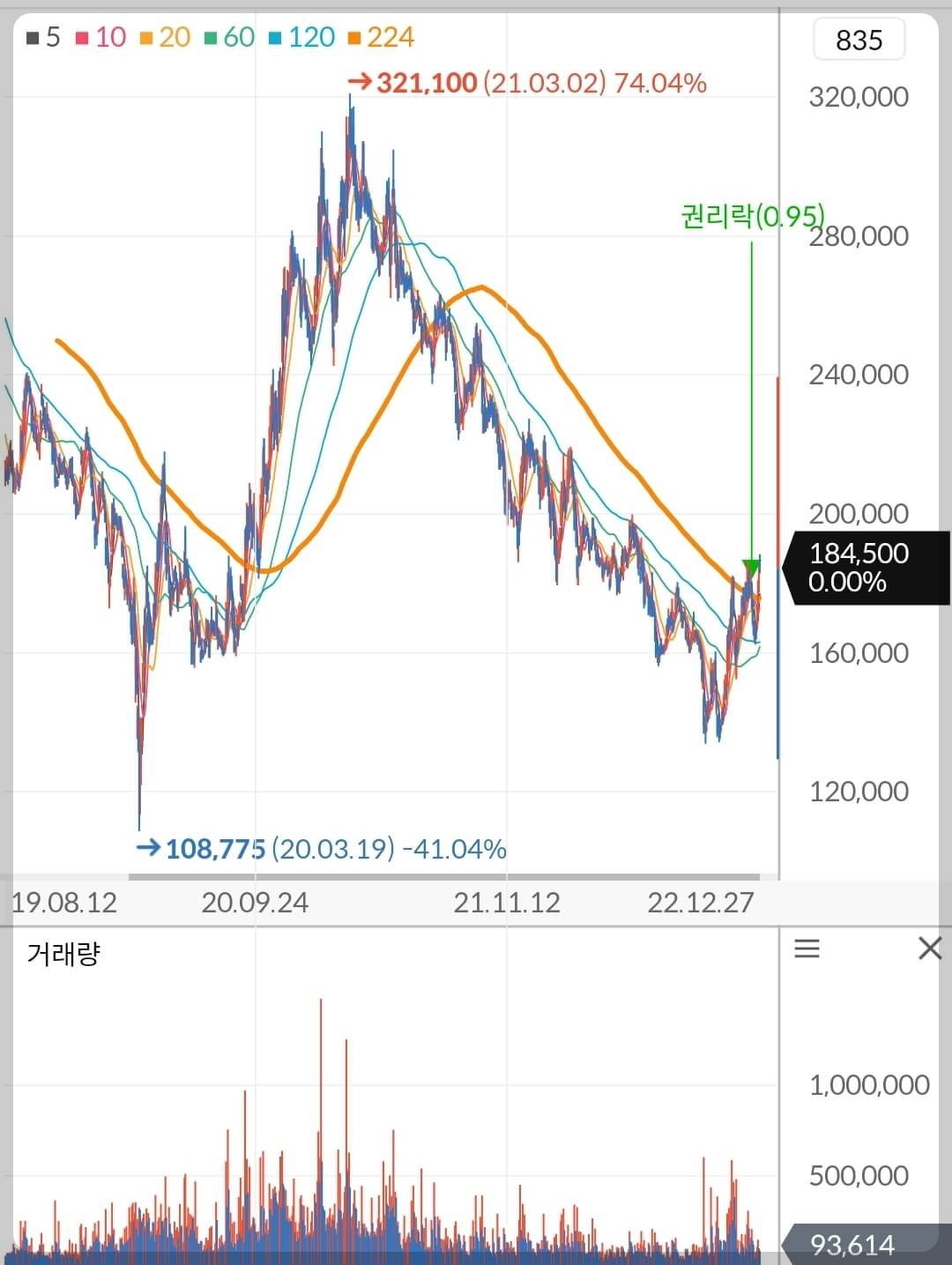 롯데케미칼 주가 차트