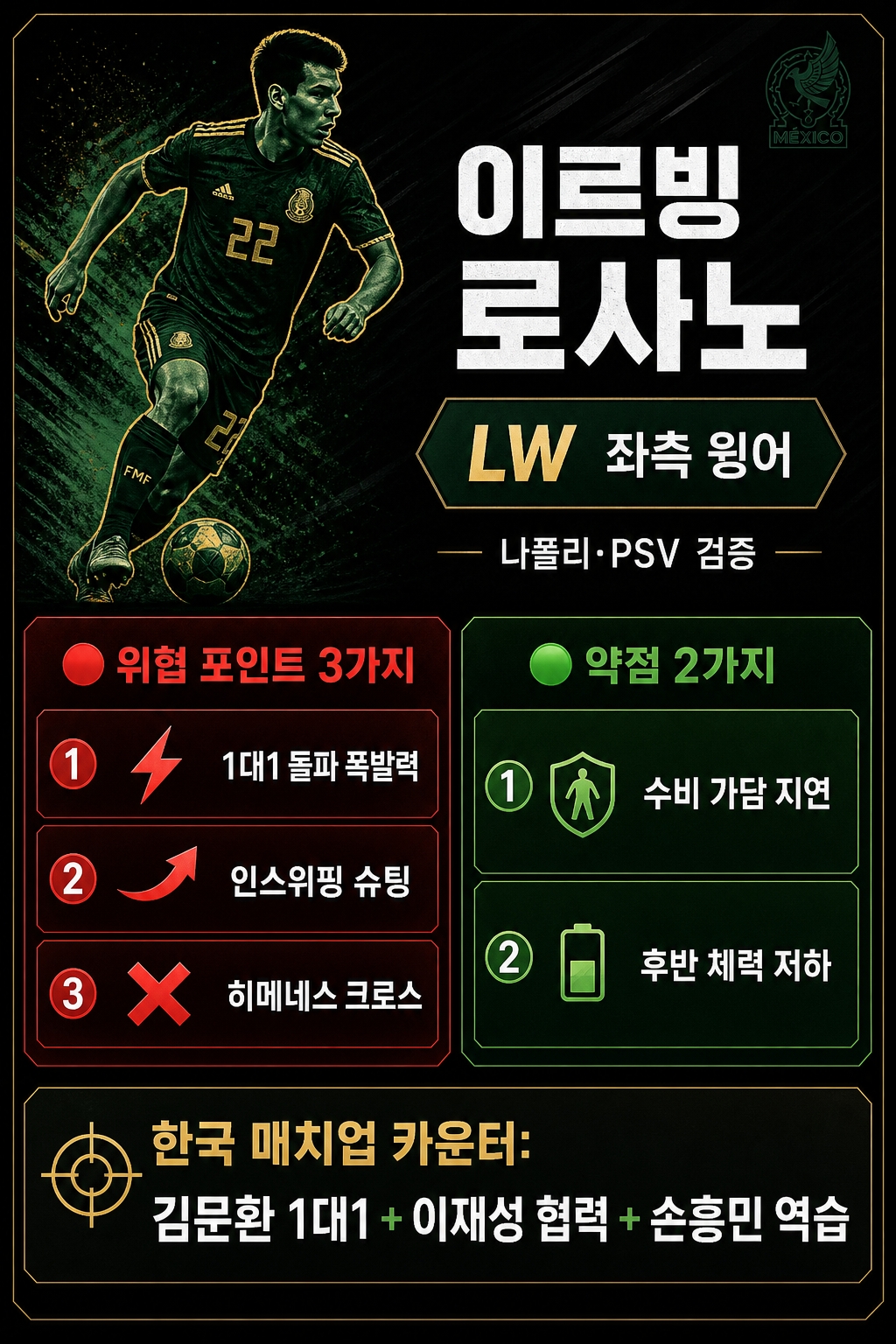 멕시코 로사노 좌측 윙어 위협 3가지 약점 2가지 분석 카드 1대1 돌파 인스위핑 슈팅