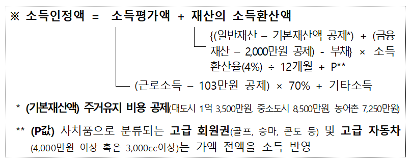 2022년 노인 기초연금 지급대상 수급자 신청 방법 선정기준액 소득인정액7
