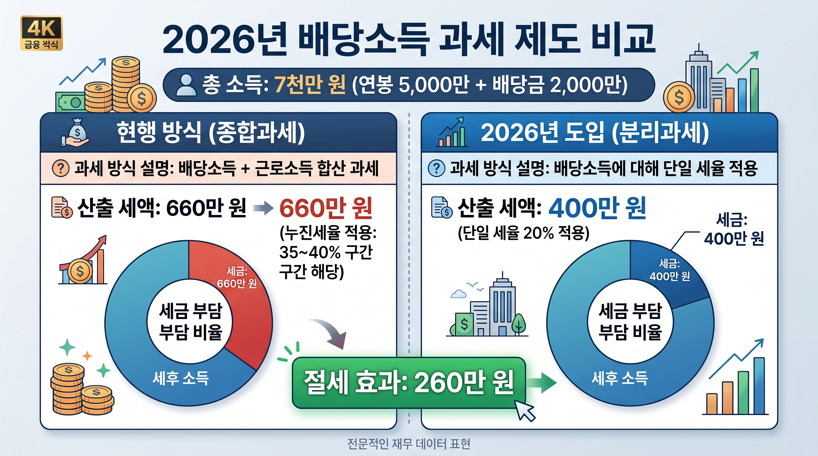 기존 배당소득종합과세 vs 2026년 분리과세 세율 비교 - 세율 35~40% → 20%, 세금 절감 260만원