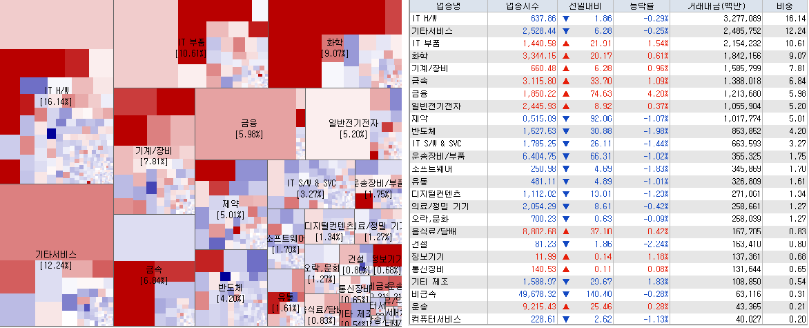 4.19 전일 코스닥 업종현황