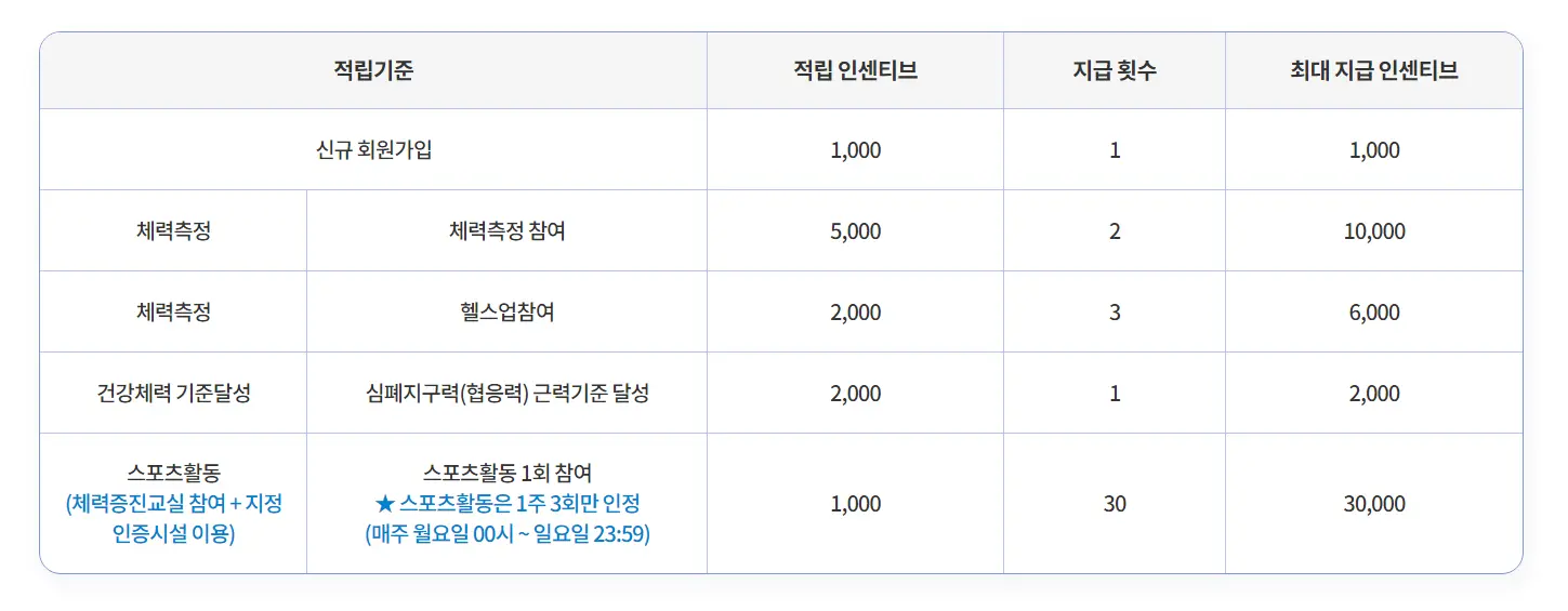 스포츠활동-인센티브-적립기준