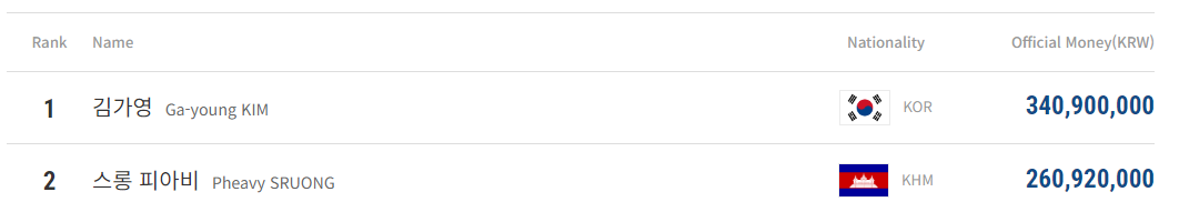 프로당구 LPBA투어 상금 2억 이상 수상자는?