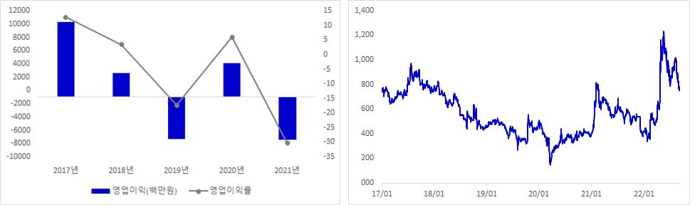 베셀 실적 및 주가 추이
