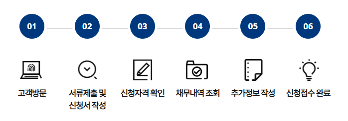 소상공인 자영업자 새출발기금 신청대상, 지원금액, 신청방법 총정리
