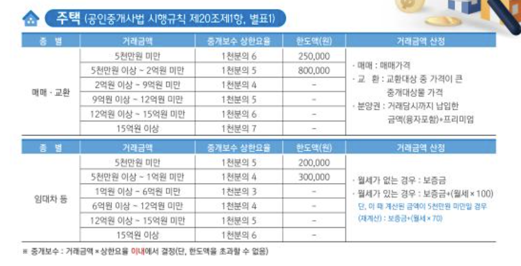 세종 부동산 중개 요율표