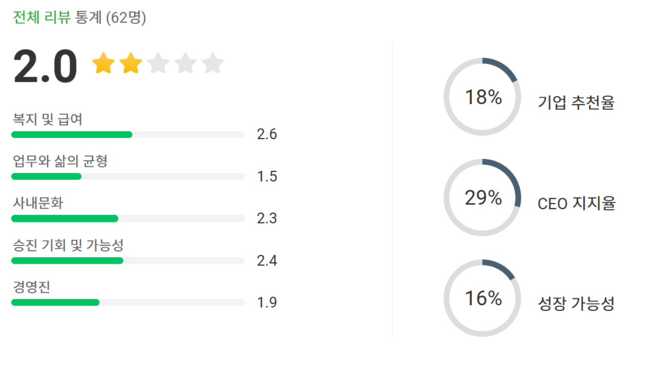 잡플래닛 매드스퀘어 평점