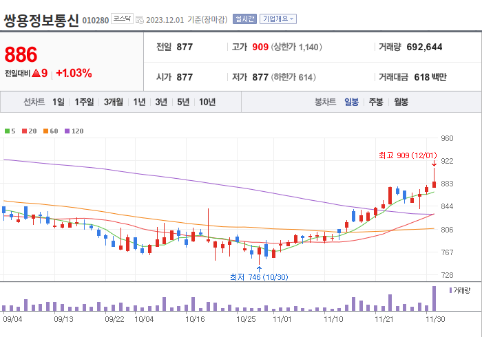 쌍용정보통신 3개월 주가(일봉)
