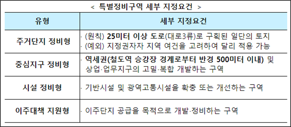 특별정비구역 지정요건