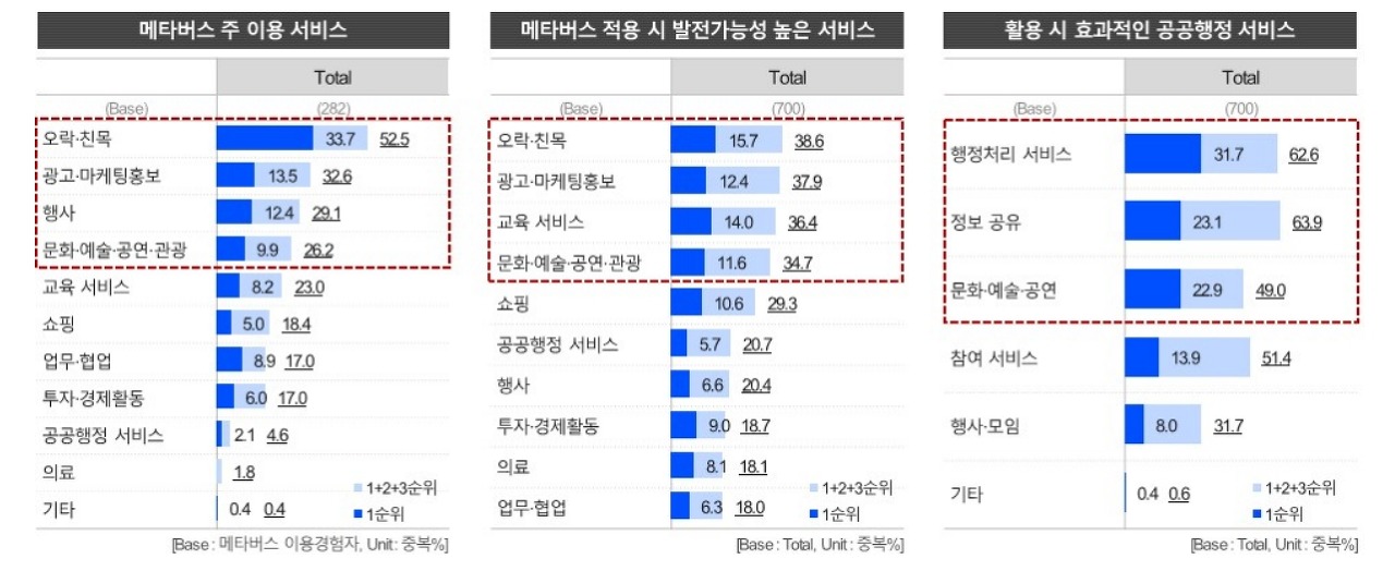 메타버스 서비스에 대한 경기도민 의견.;경기연구원