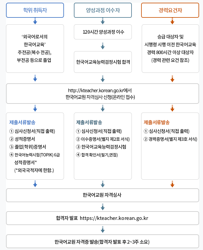 한국어교원 심사 절차