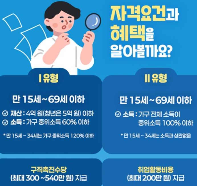 국민취업지원제도 자격요건, 혜택