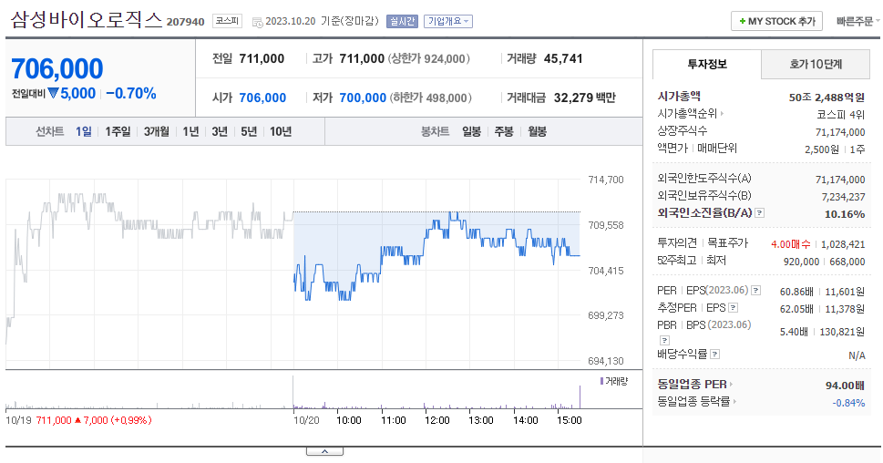 삼성 바이오로직스 주가