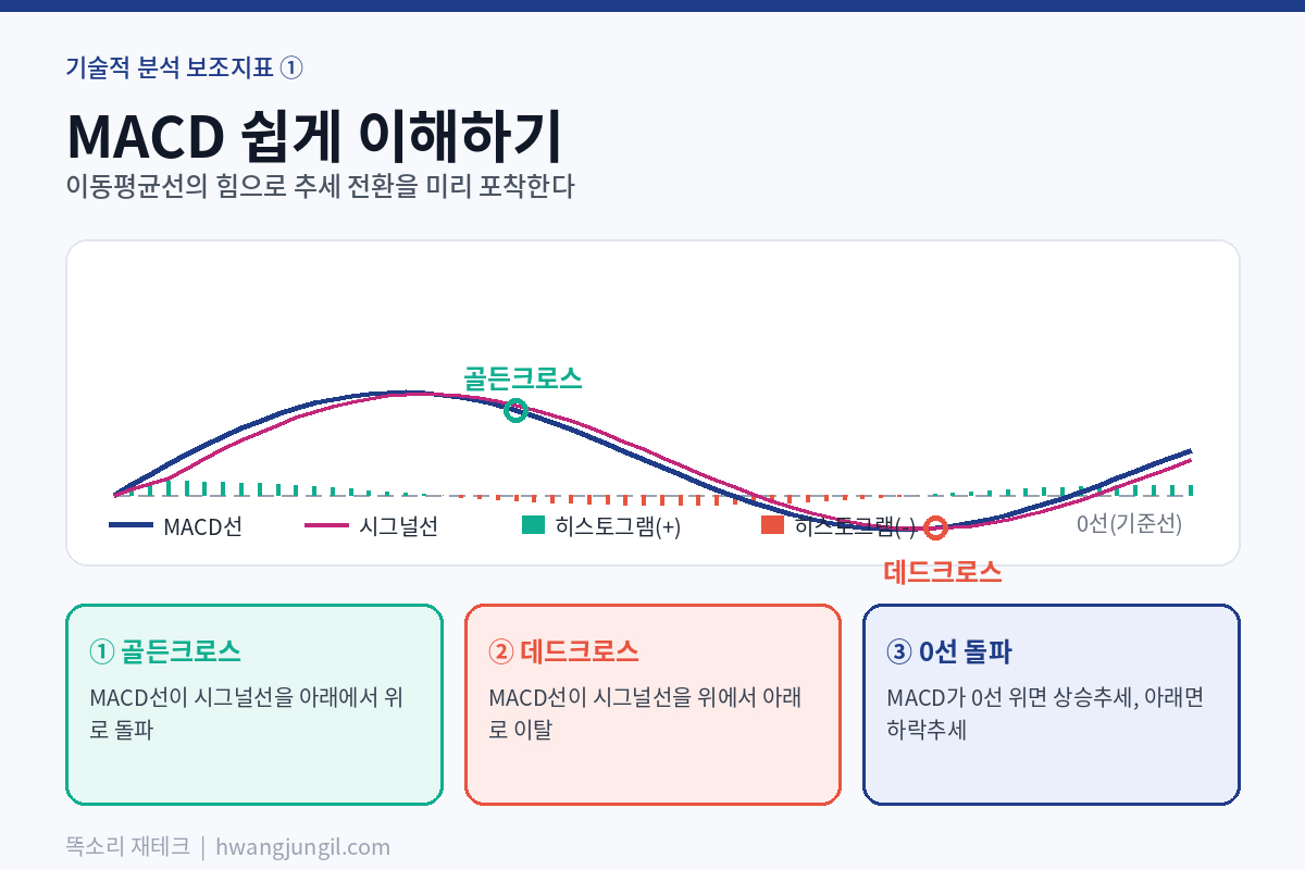 MACD 골든크로스 데드크로스 인포그래픽