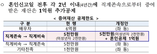 결혼자금 증여세 공제 확대